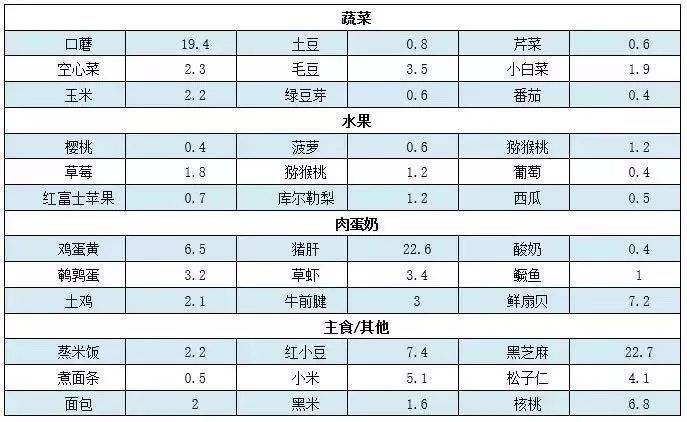 微量元素测定仪厂家介绍食物中含有的微量元素 微量元素测定仪厂家介绍食物中含有的微量元素